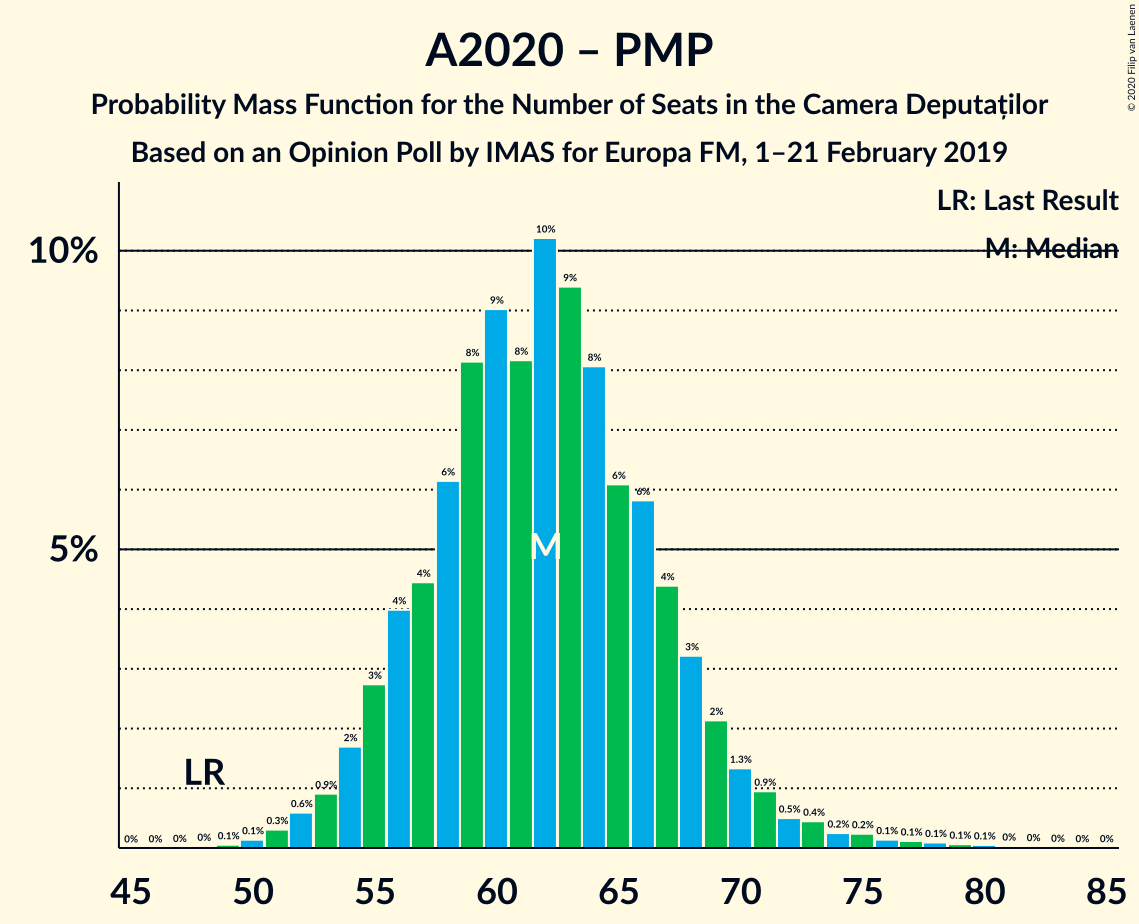 Graph with seats probability mass function not yet produced