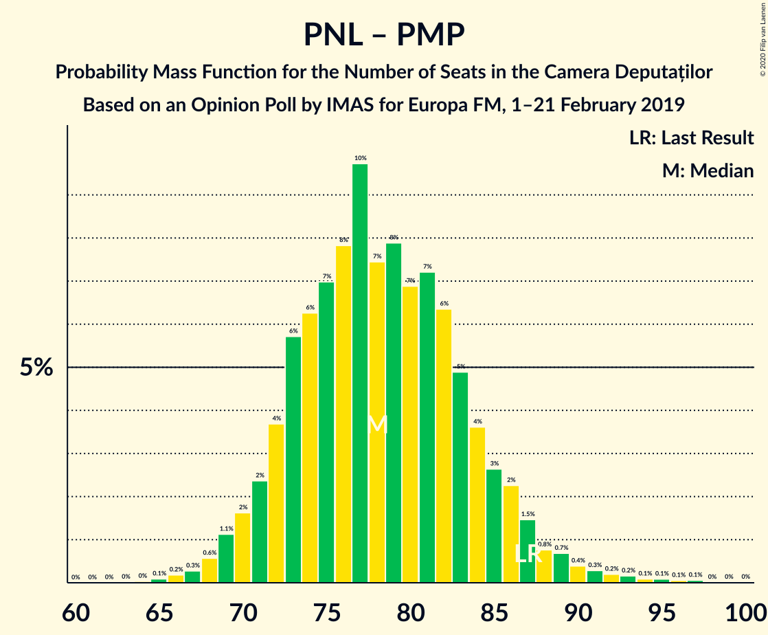 Graph with seats probability mass function not yet produced