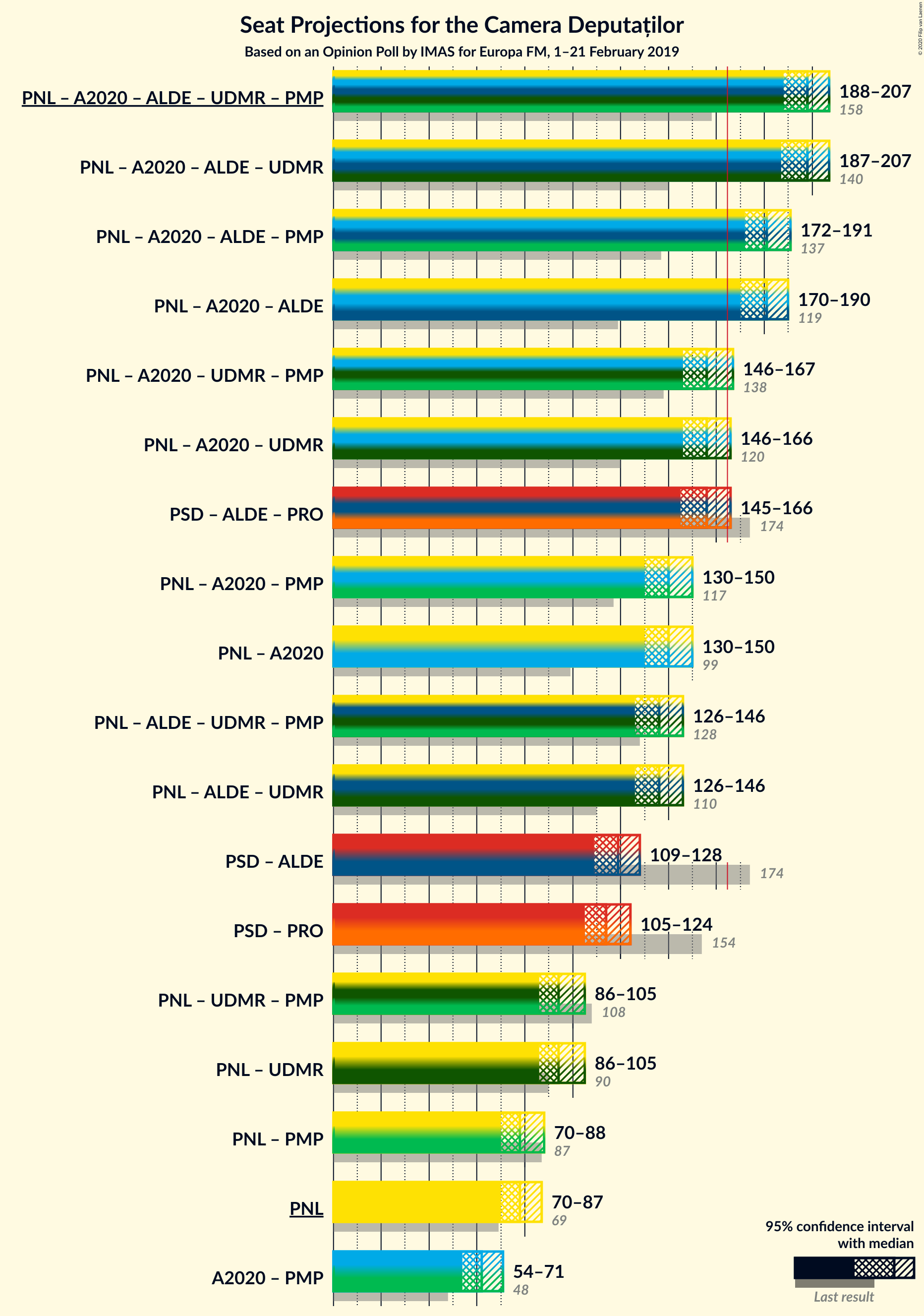 Graph with coalitions seats not yet produced