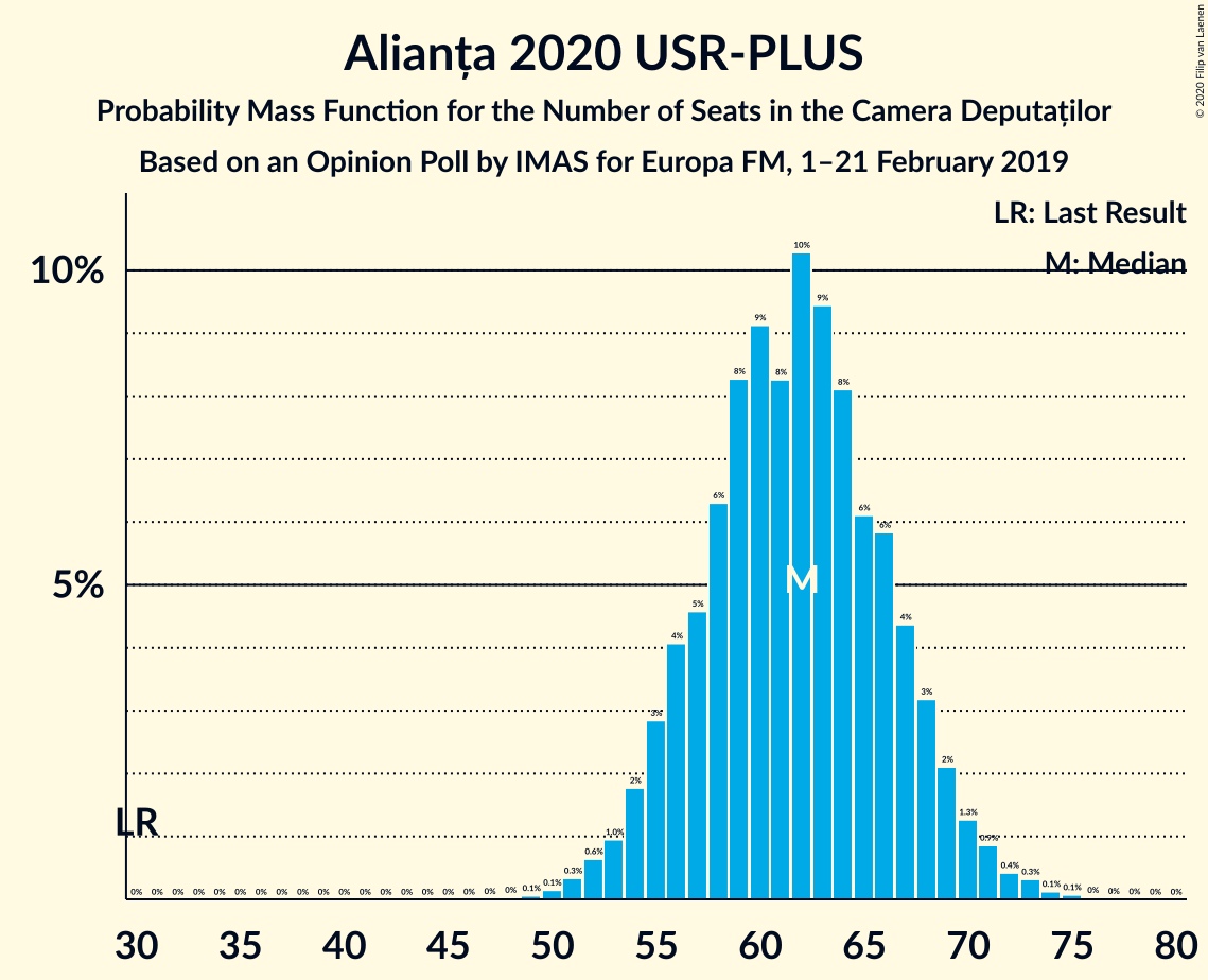 Graph with seats probability mass function not yet produced