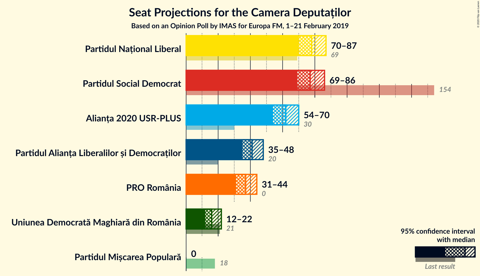 Graph with seats not yet produced