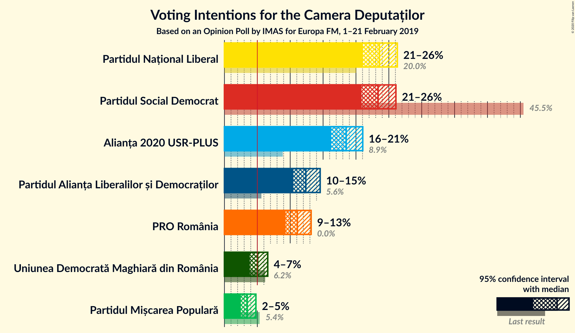 Graph with voting intentions not yet produced