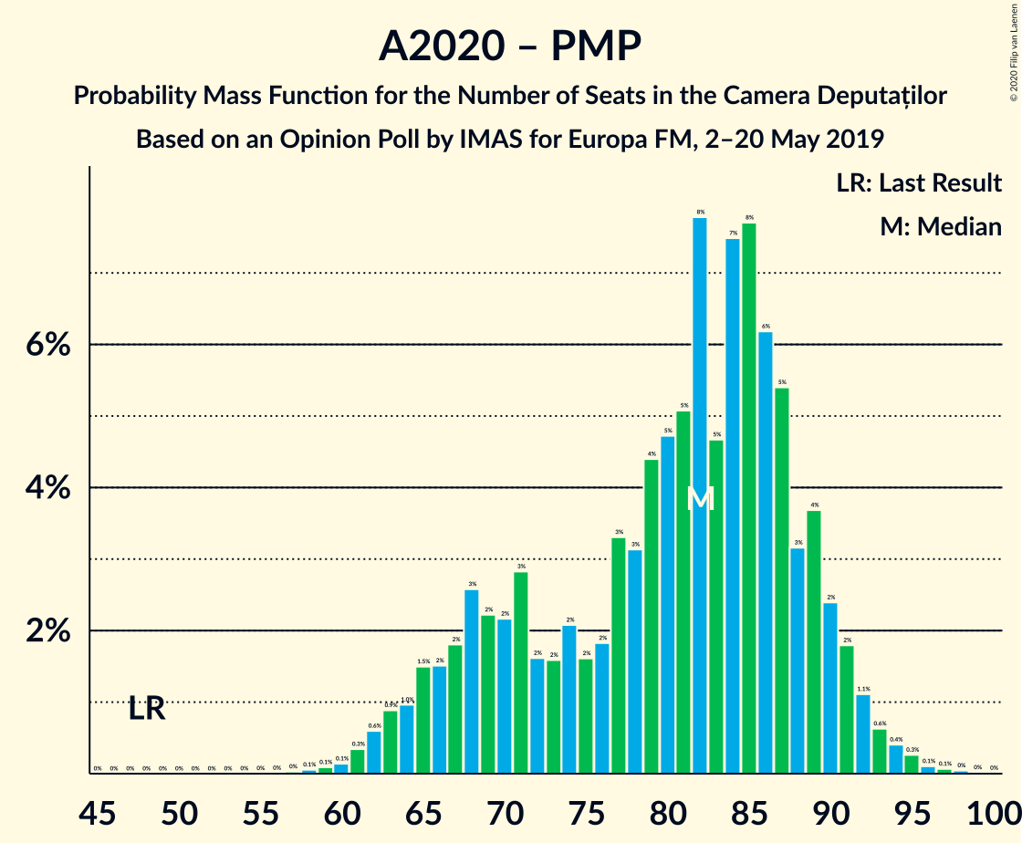 Graph with seats probability mass function not yet produced