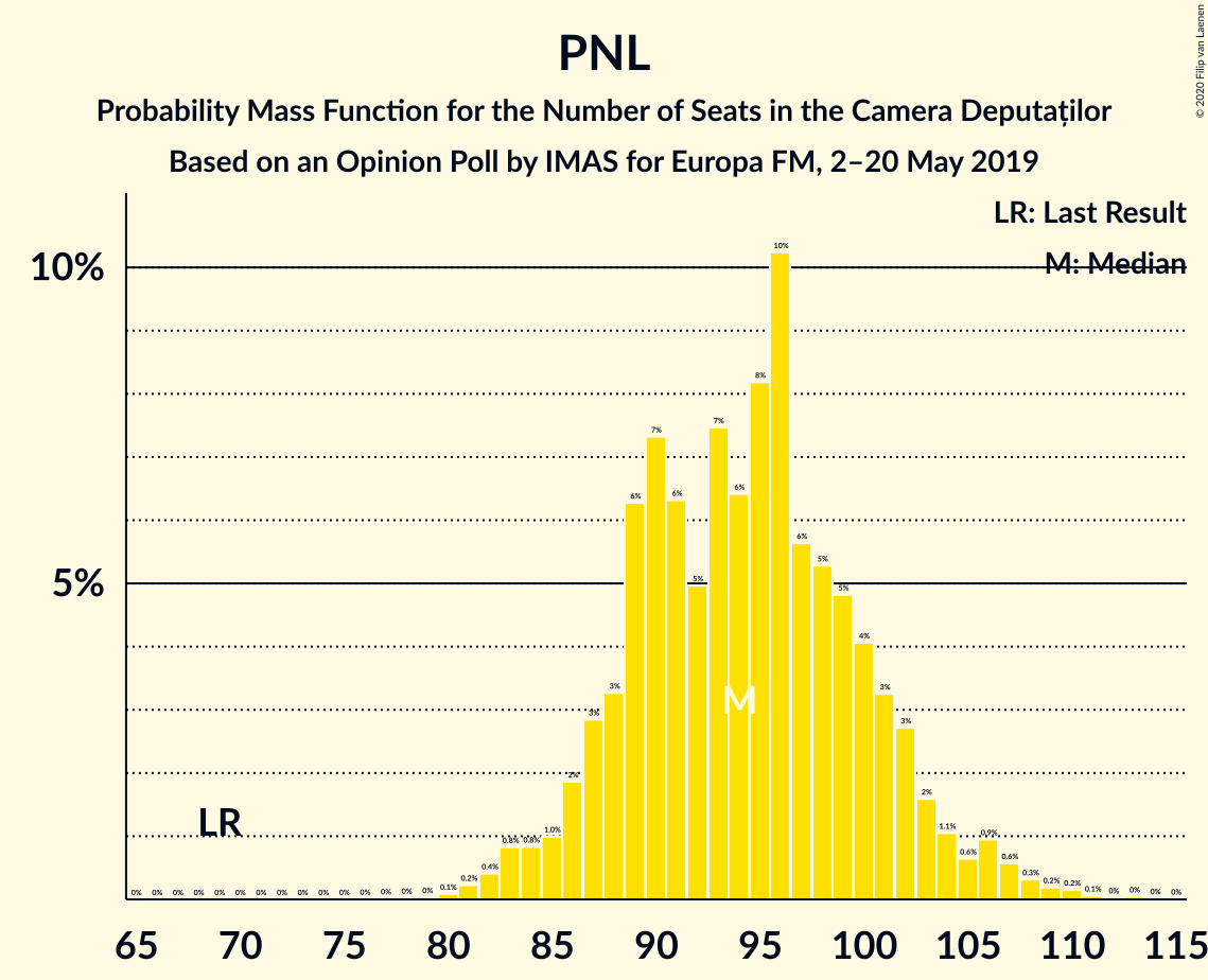 Graph with seats probability mass function not yet produced