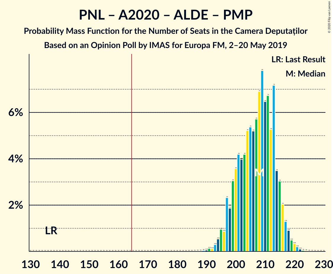 Graph with seats probability mass function not yet produced