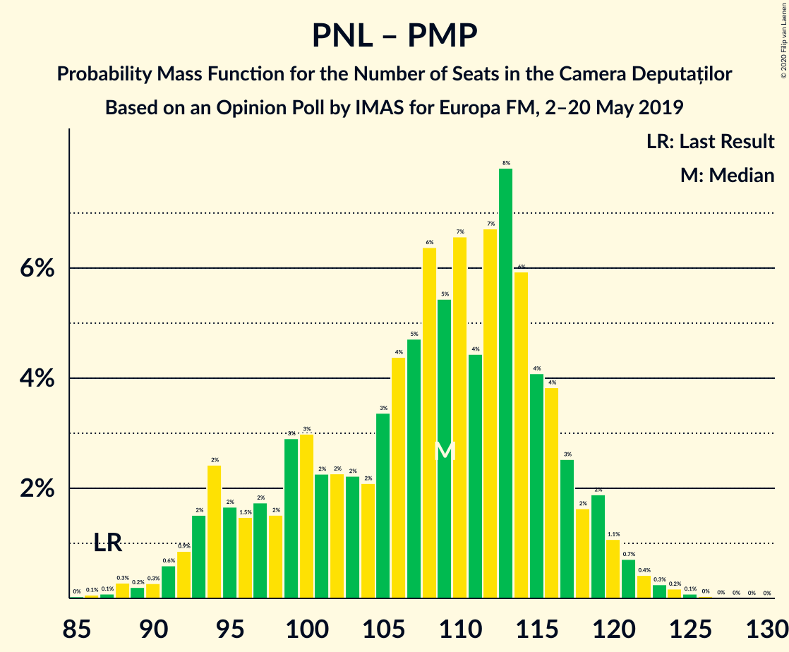 Graph with seats probability mass function not yet produced