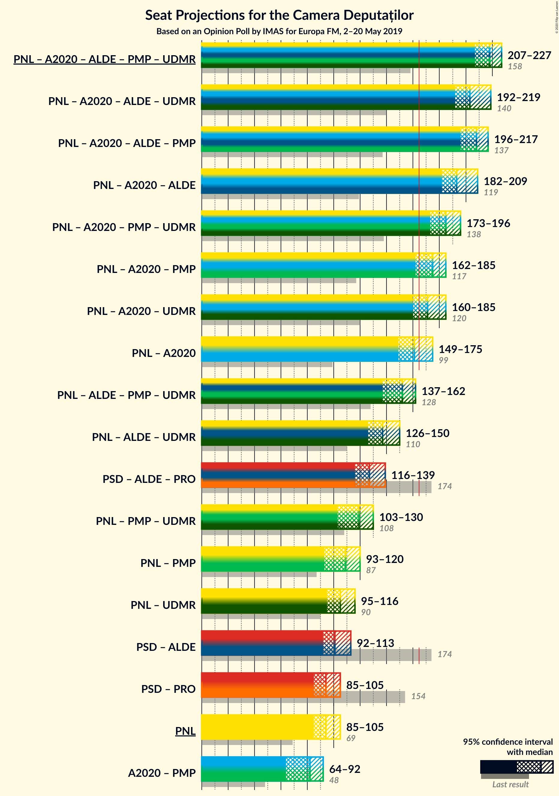 Graph with coalitions seats not yet produced