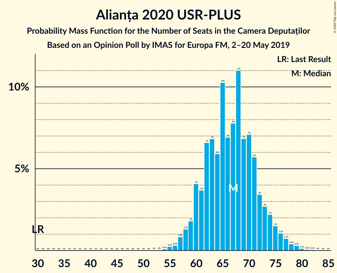 Graph with seats probability mass function not yet produced