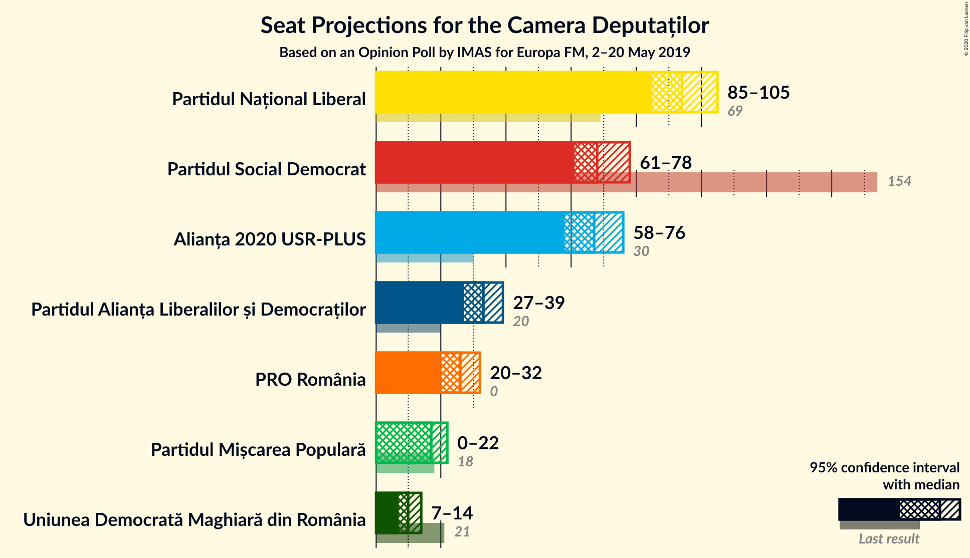 Graph with seats not yet produced