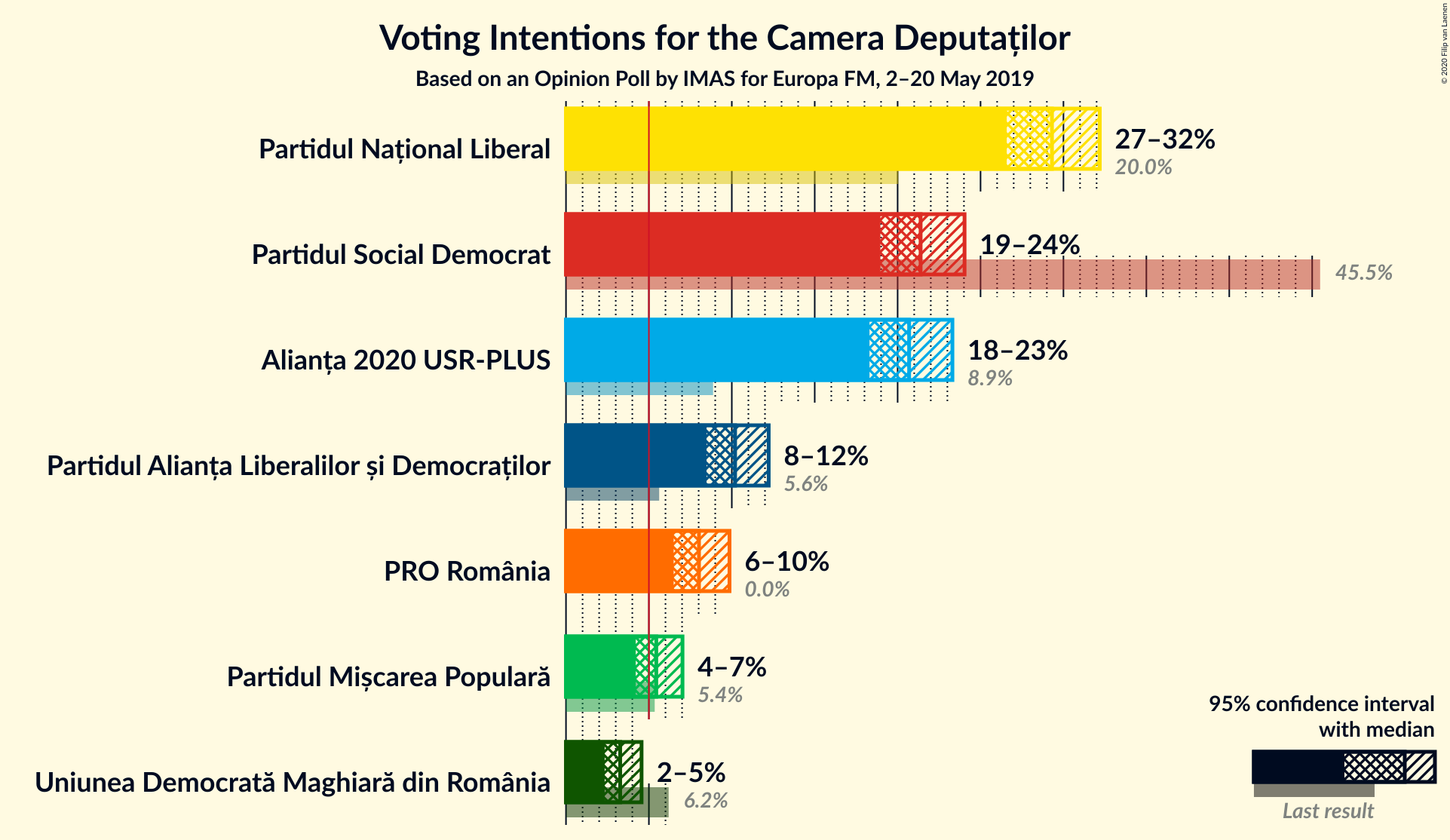 Graph with voting intentions not yet produced