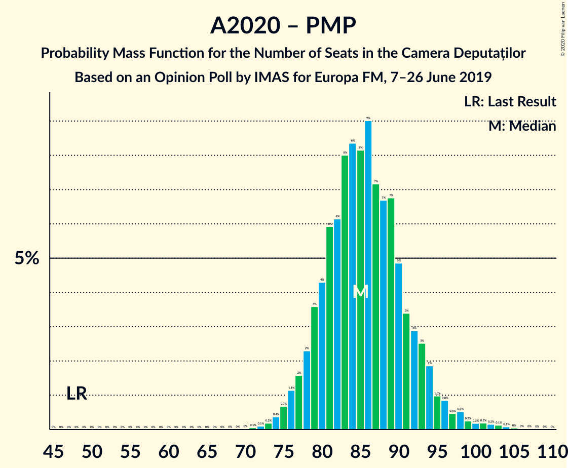 Graph with seats probability mass function not yet produced