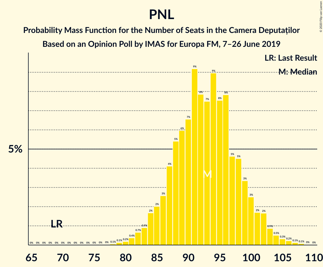 Graph with seats probability mass function not yet produced