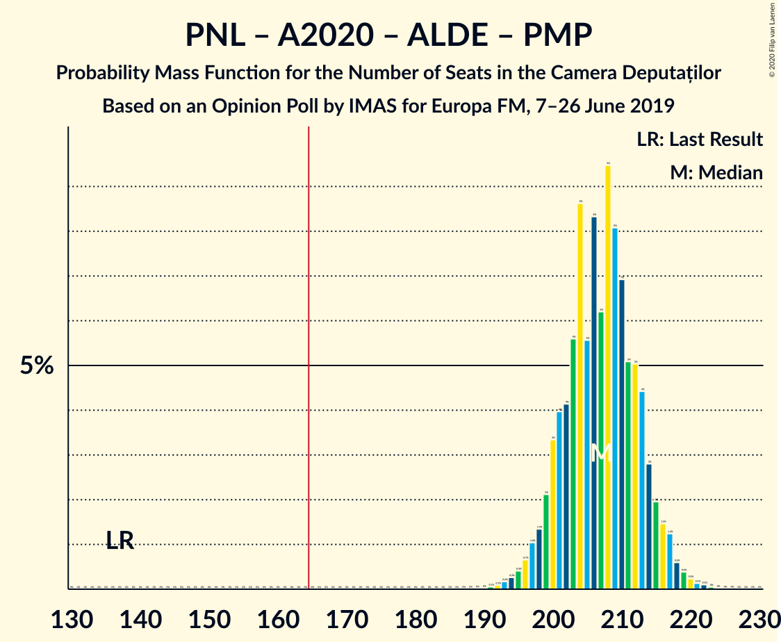 Graph with seats probability mass function not yet produced