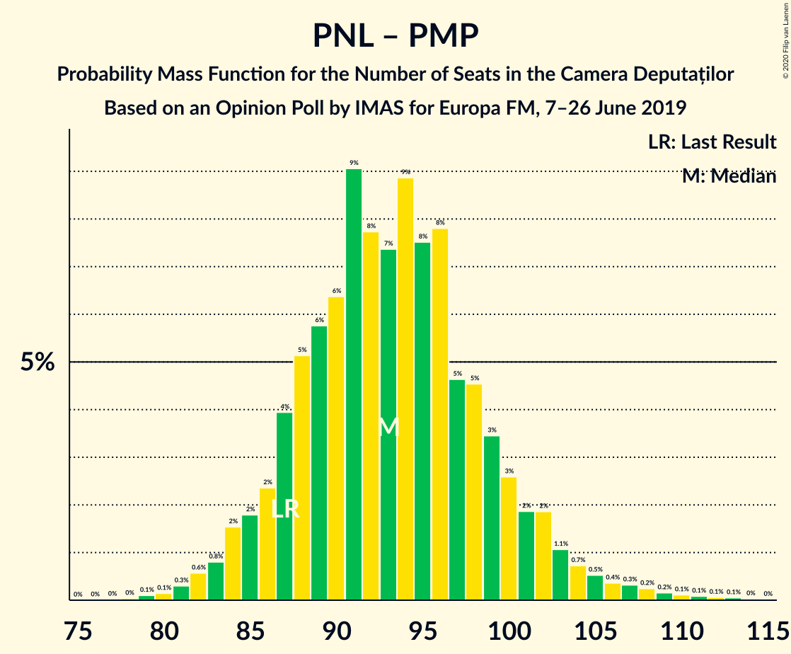 Graph with seats probability mass function not yet produced