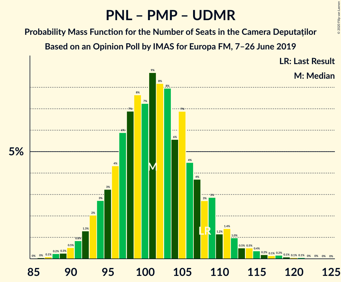 Graph with seats probability mass function not yet produced