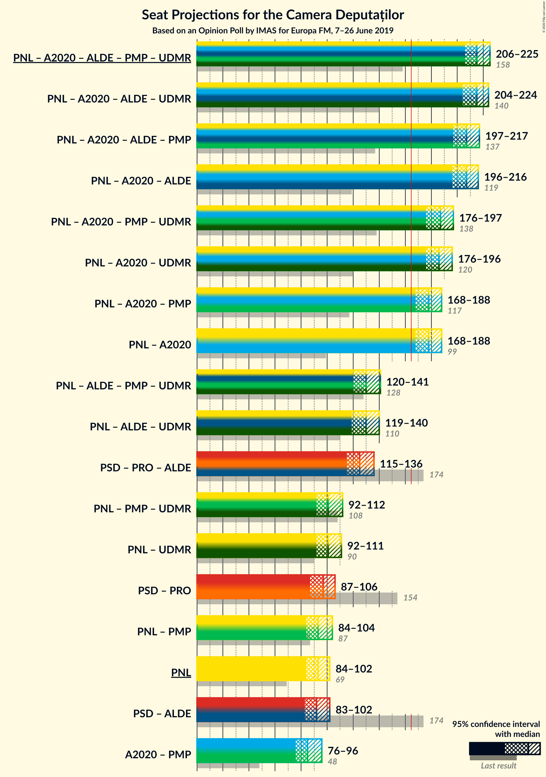 Graph with coalitions seats not yet produced