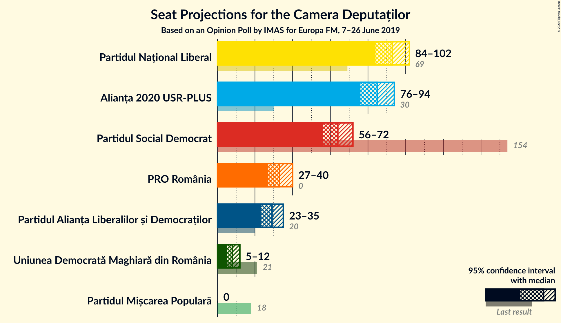 Graph with seats not yet produced