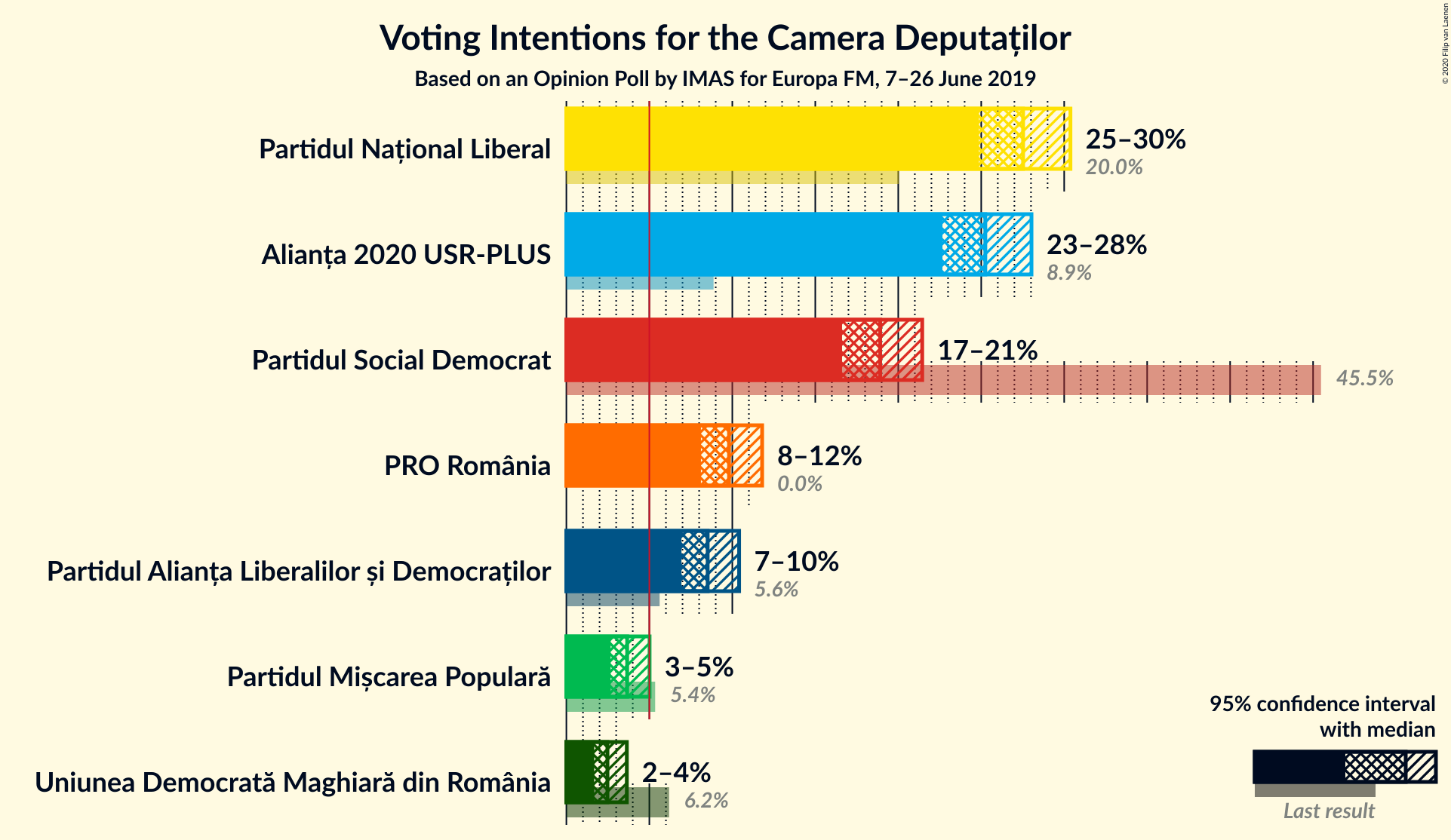 Graph with voting intentions not yet produced