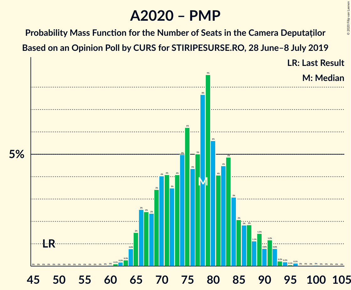 Graph with seats probability mass function not yet produced