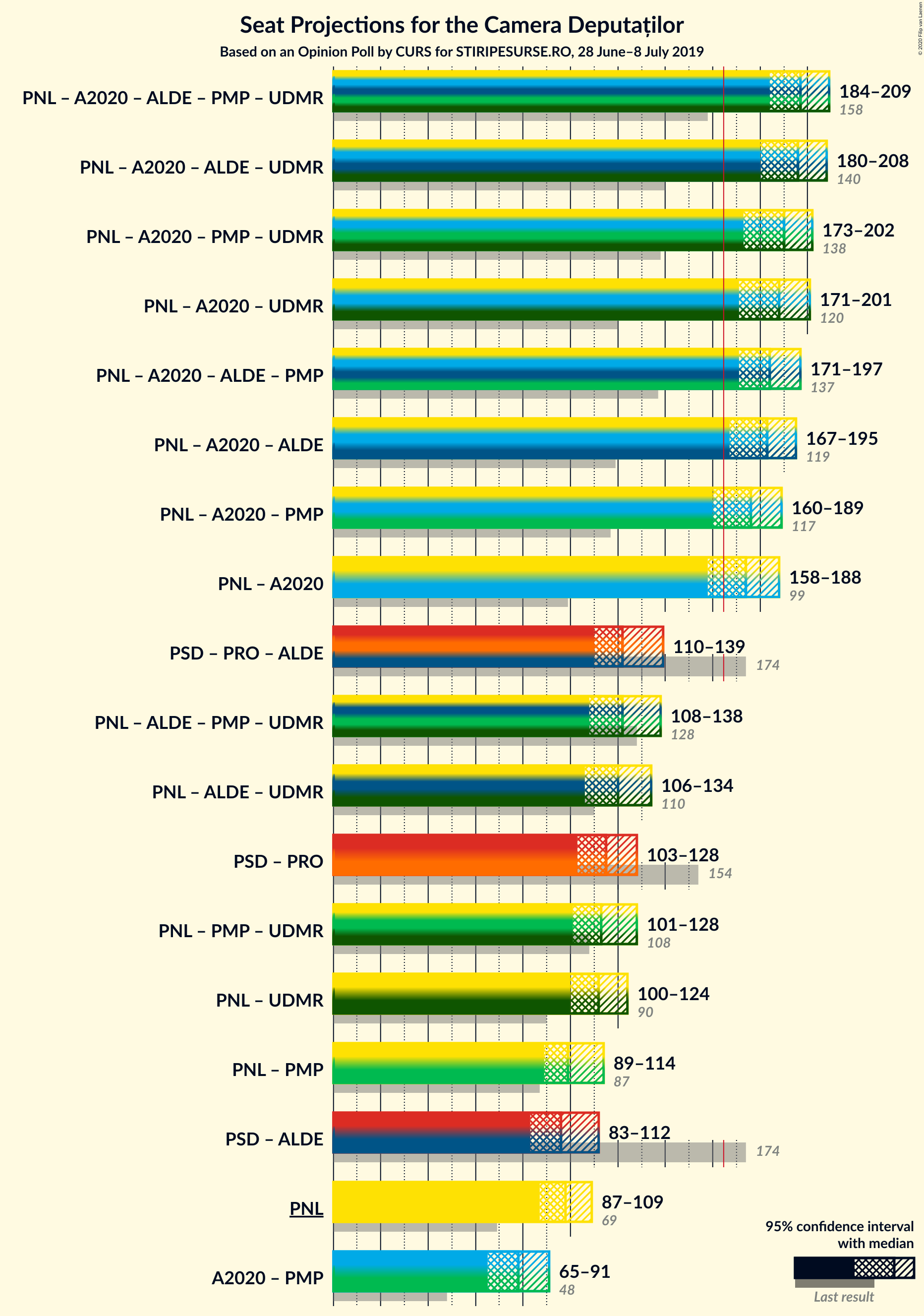 Graph with coalitions seats not yet produced