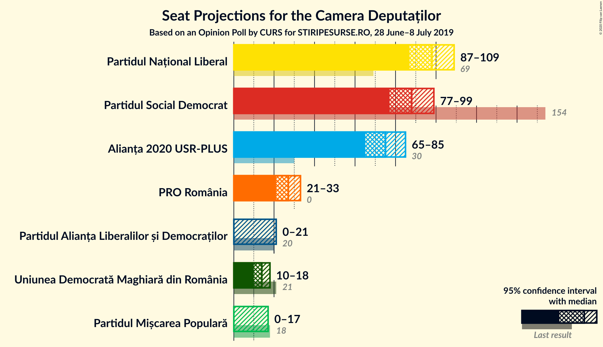 Graph with seats not yet produced