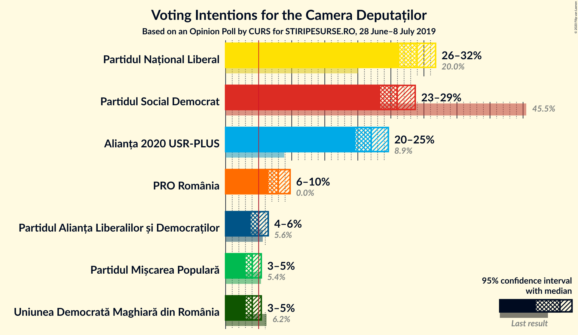 Graph with voting intentions not yet produced