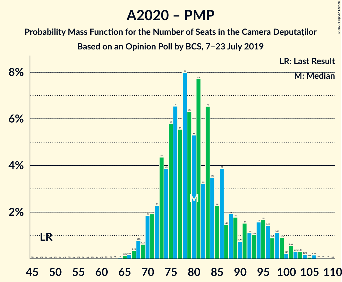 Graph with seats probability mass function not yet produced