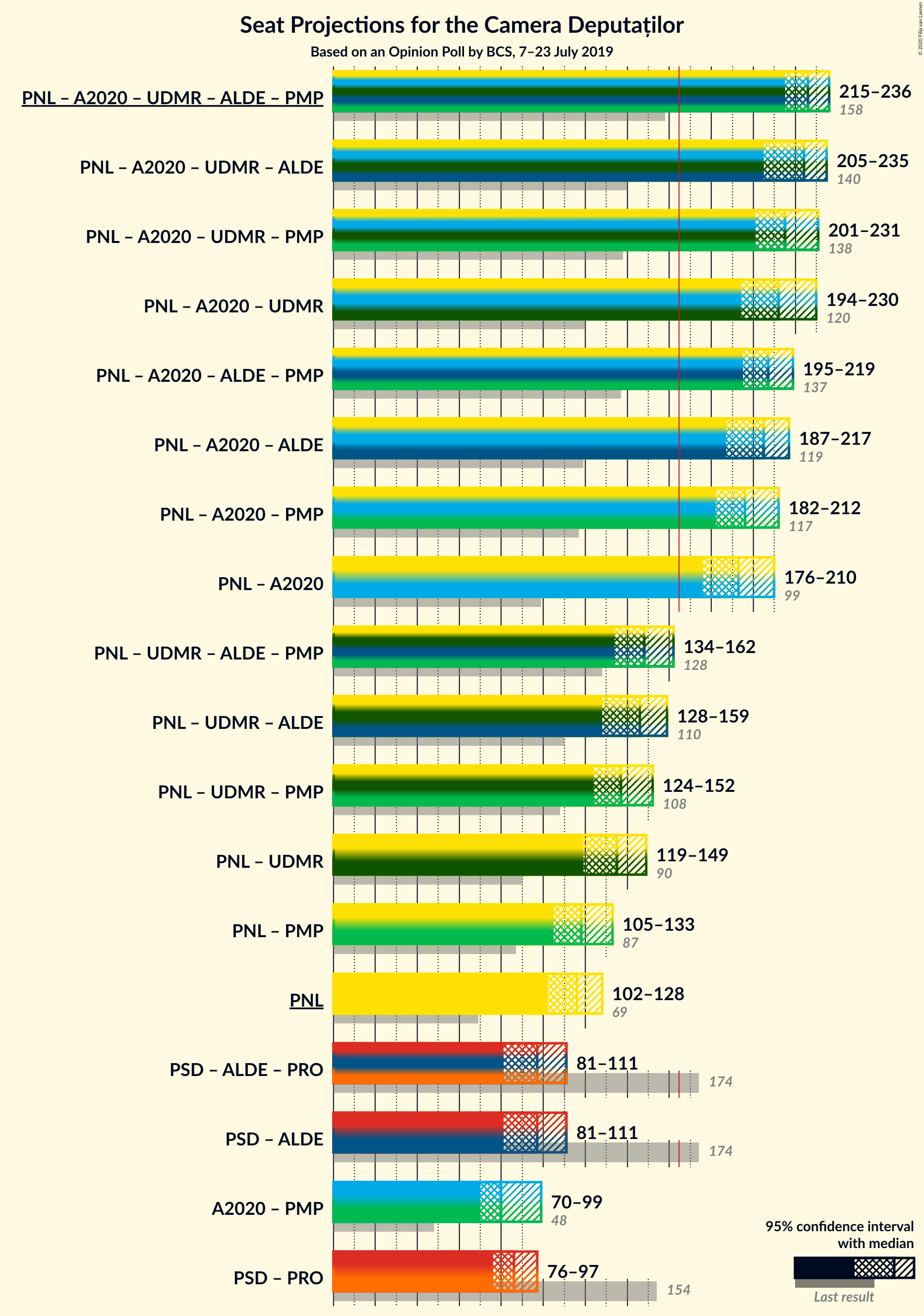 Graph with coalitions seats not yet produced