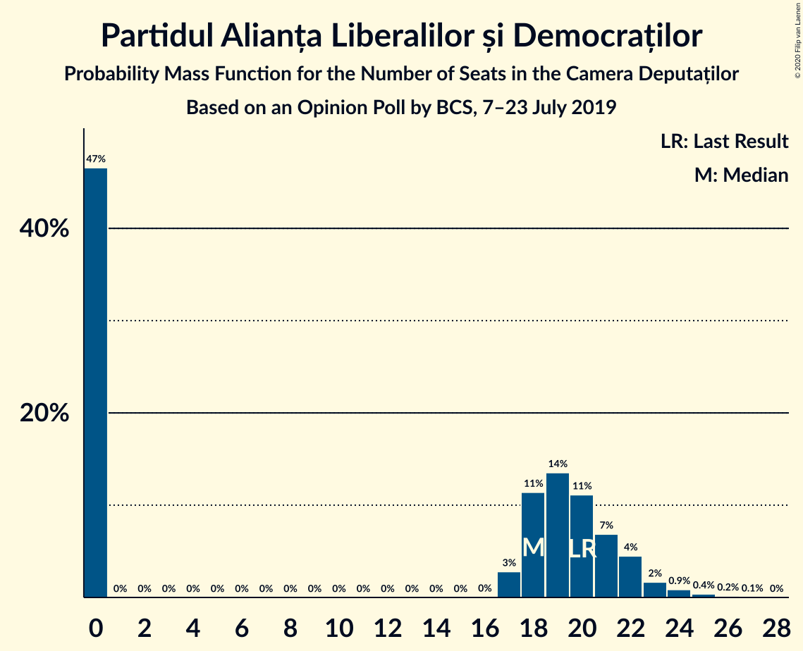 Graph with seats probability mass function not yet produced