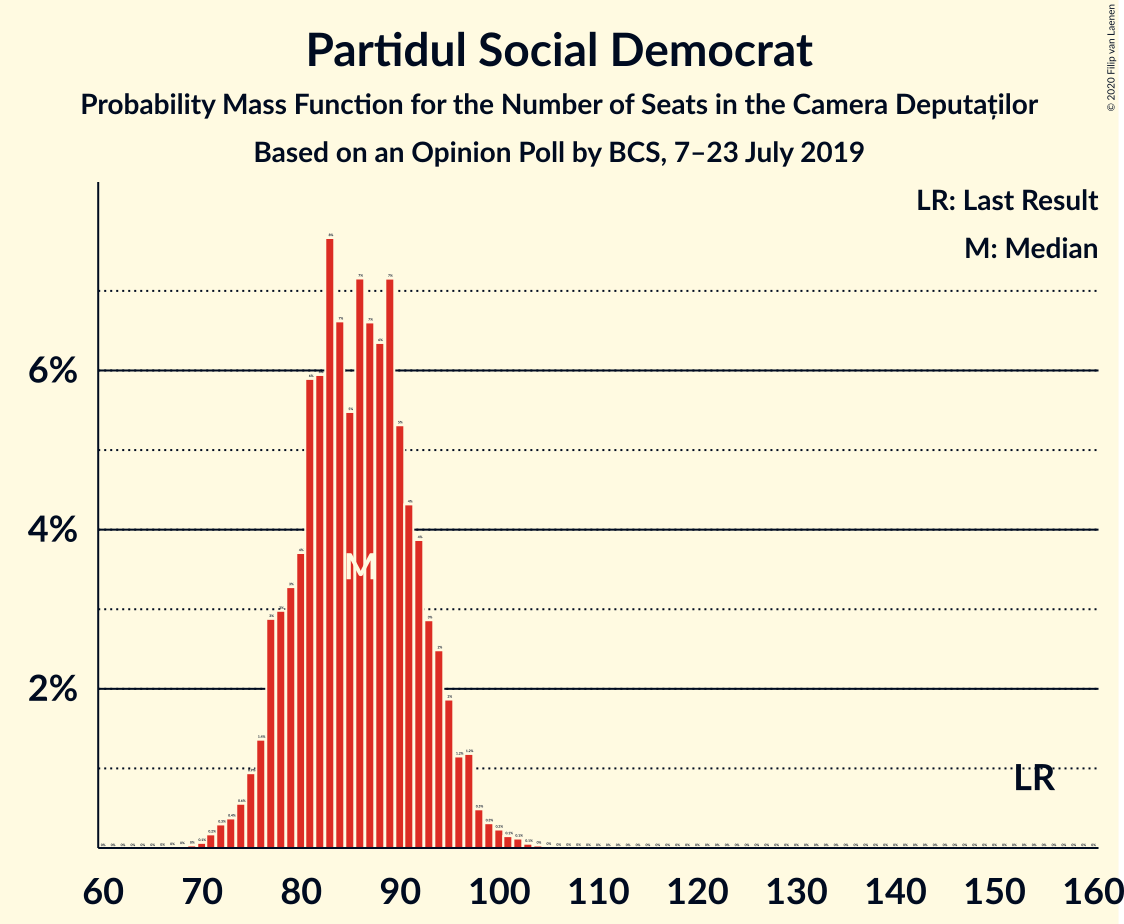 Graph with seats probability mass function not yet produced