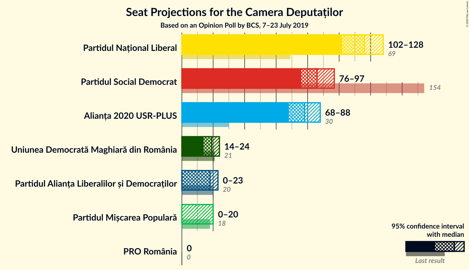 Graph with seats not yet produced