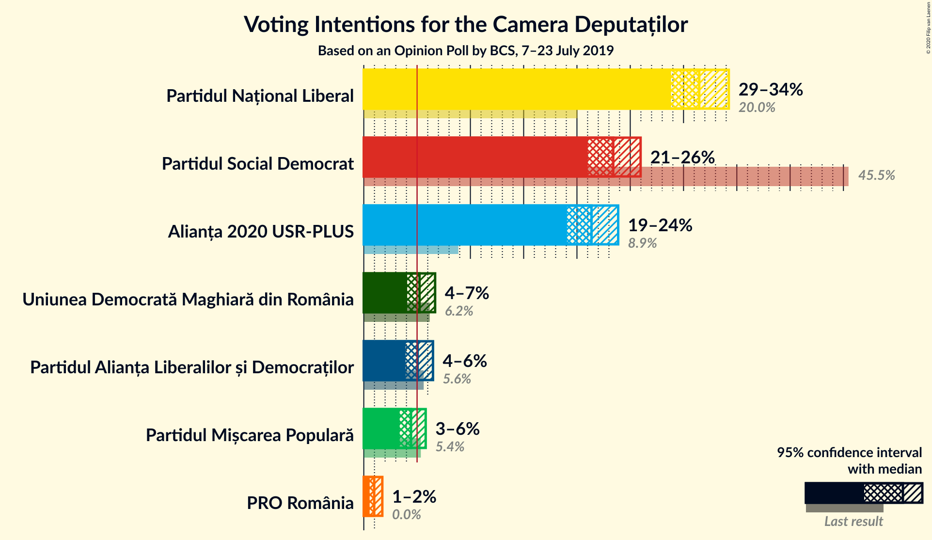 Graph with voting intentions not yet produced