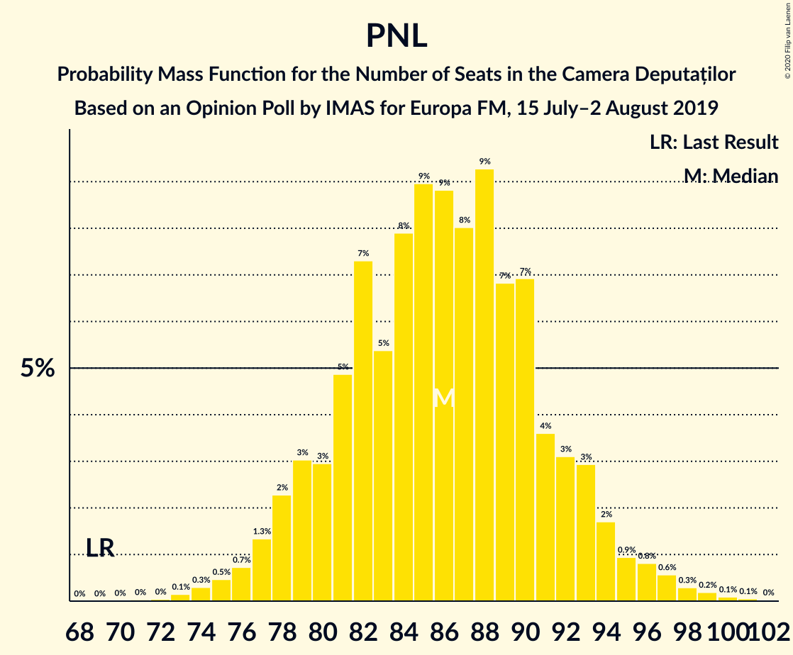 Graph with seats probability mass function not yet produced