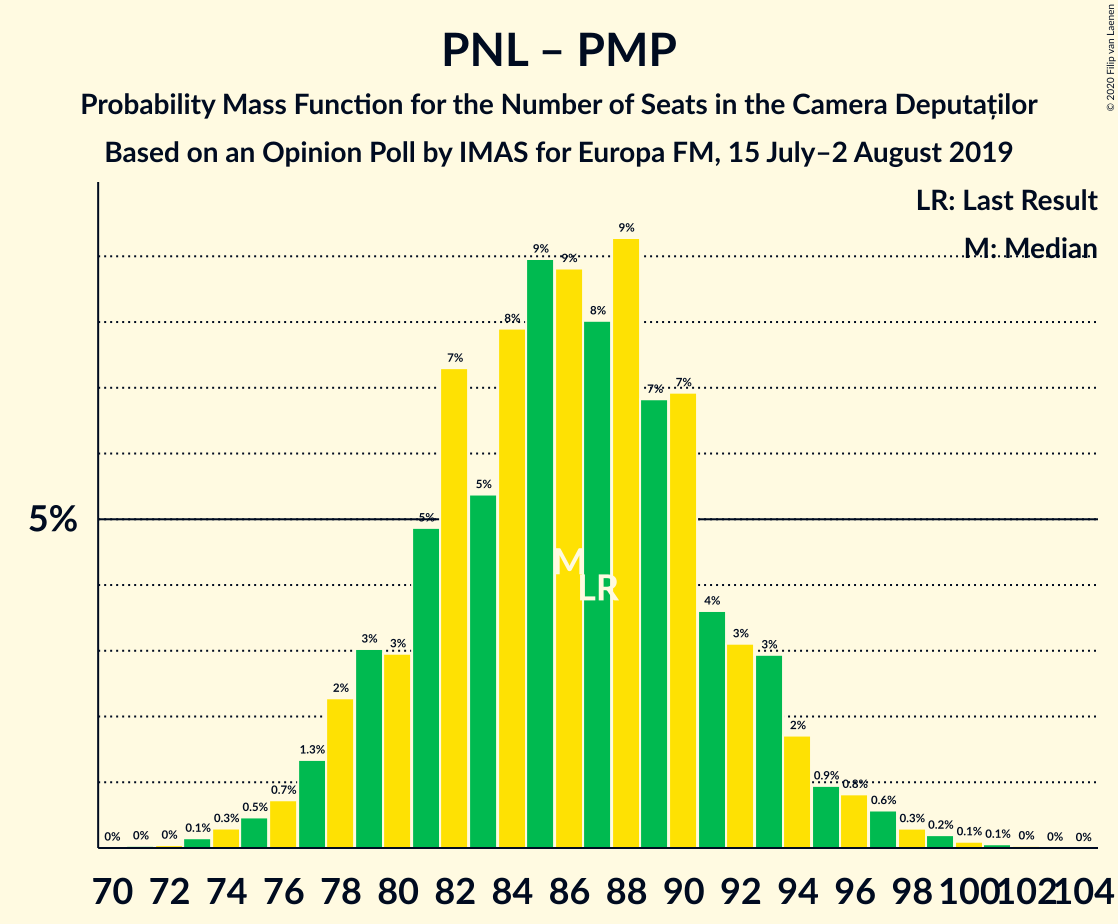 Graph with seats probability mass function not yet produced