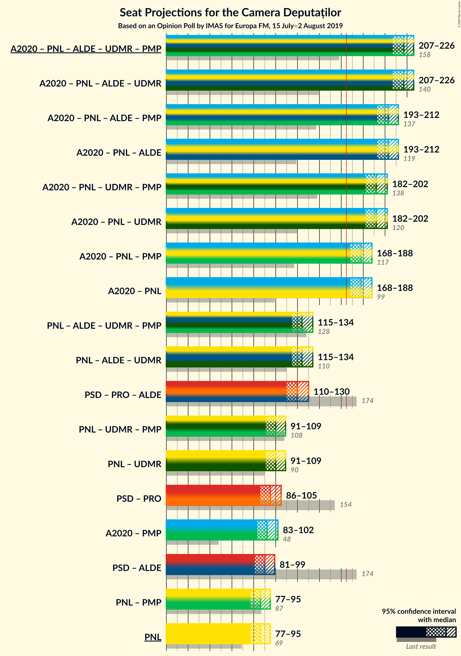 Graph with coalitions seats not yet produced