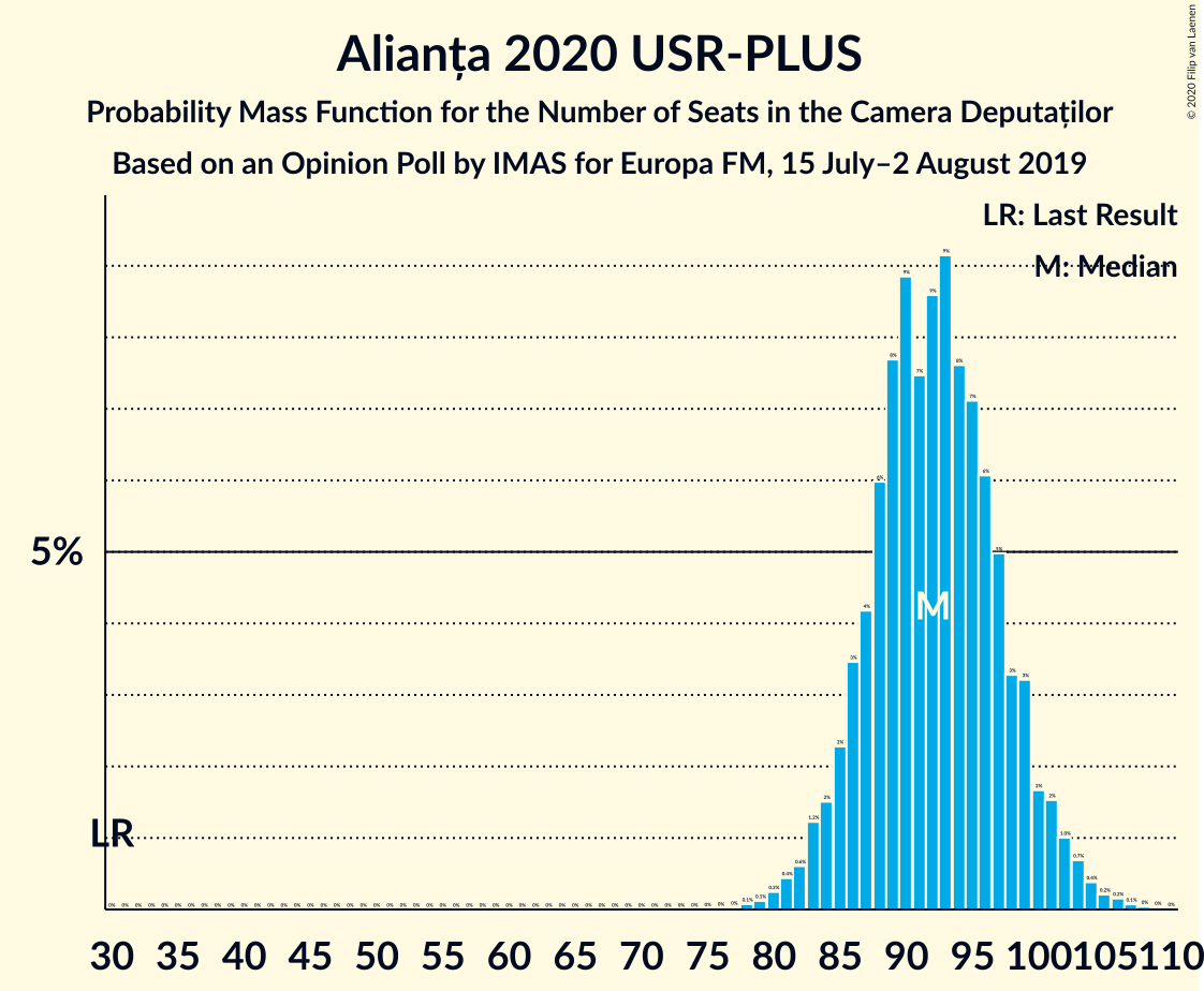 Graph with seats probability mass function not yet produced