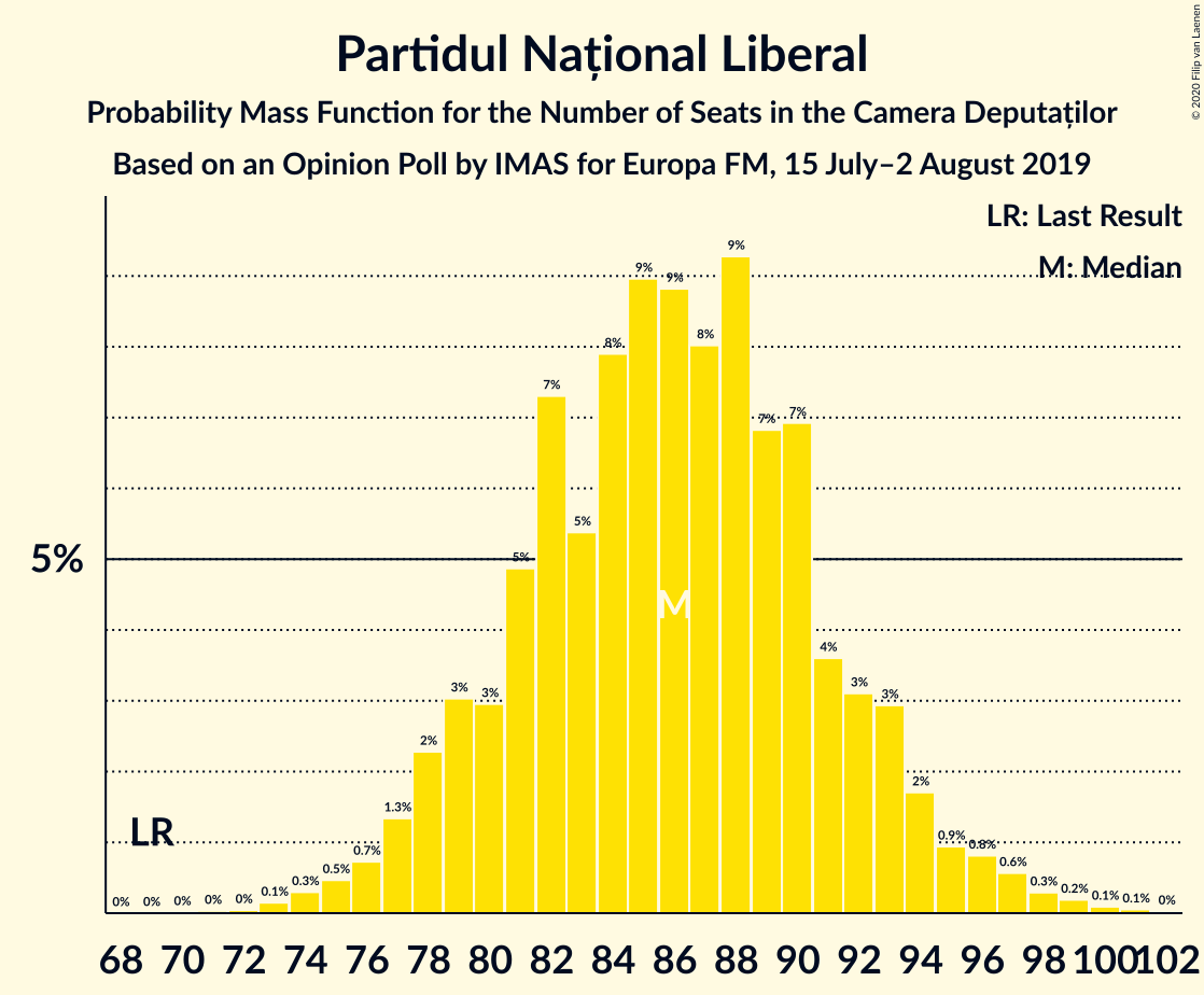 Graph with seats probability mass function not yet produced