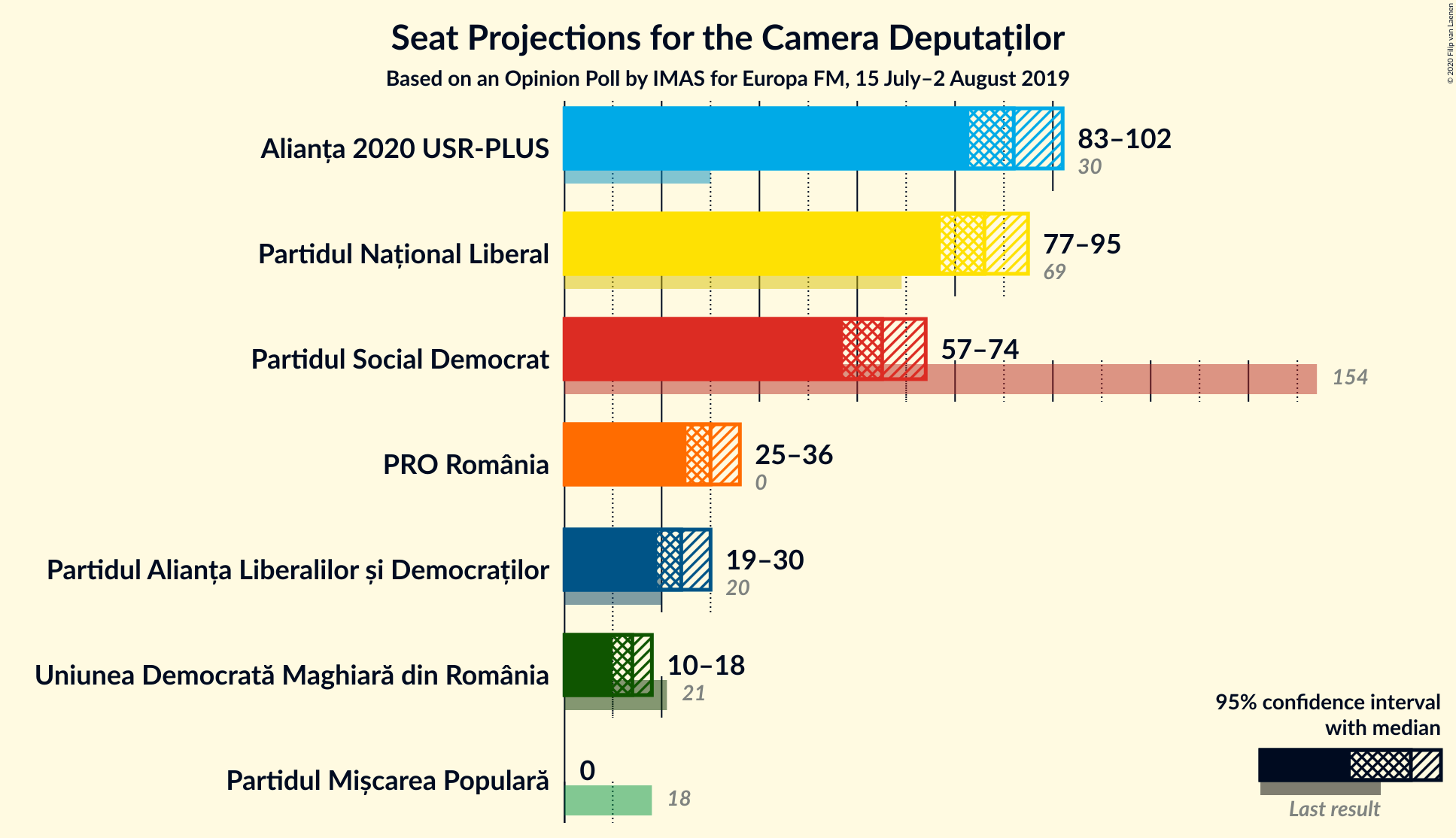 Graph with seats not yet produced