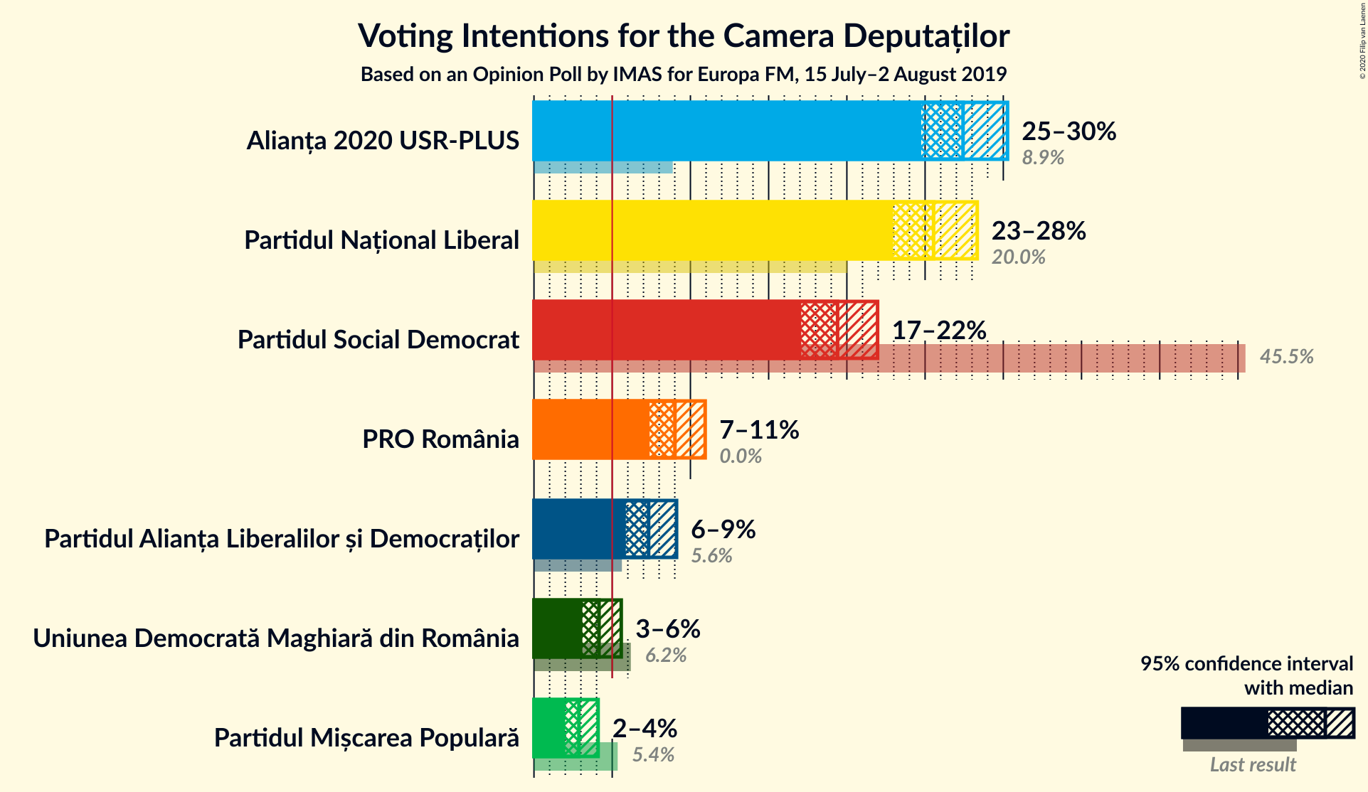 Graph with voting intentions not yet produced