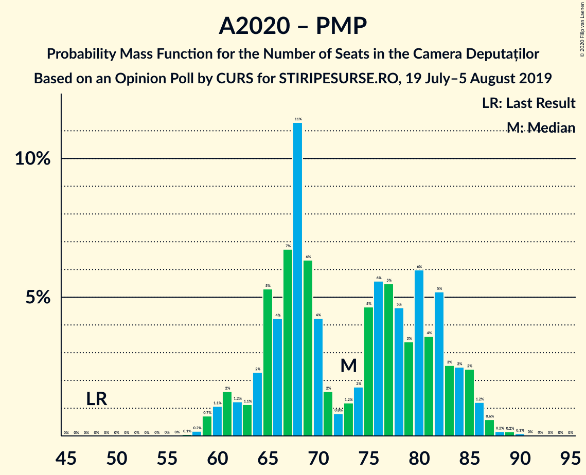 Graph with seats probability mass function not yet produced