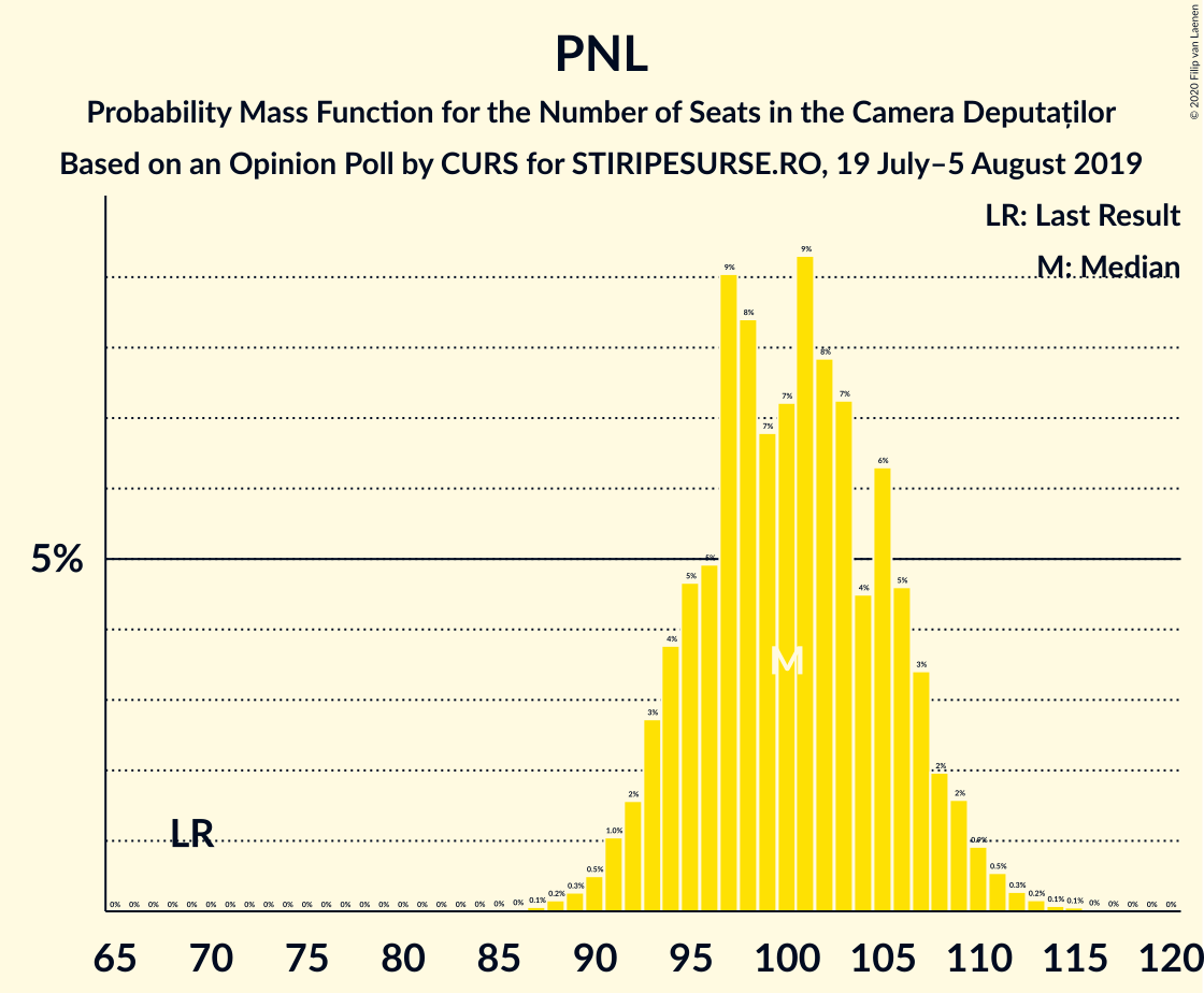 Graph with seats probability mass function not yet produced