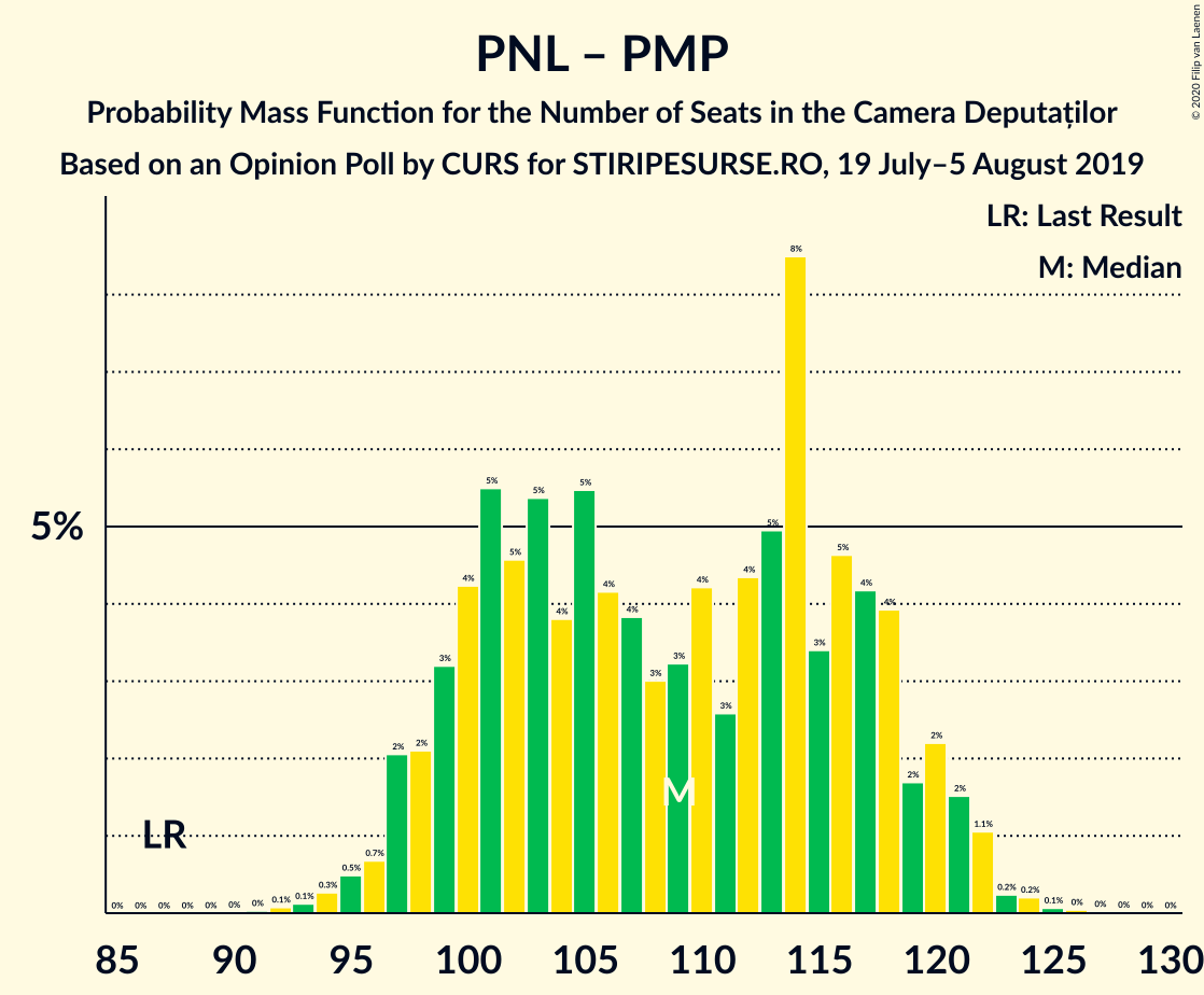 Graph with seats probability mass function not yet produced