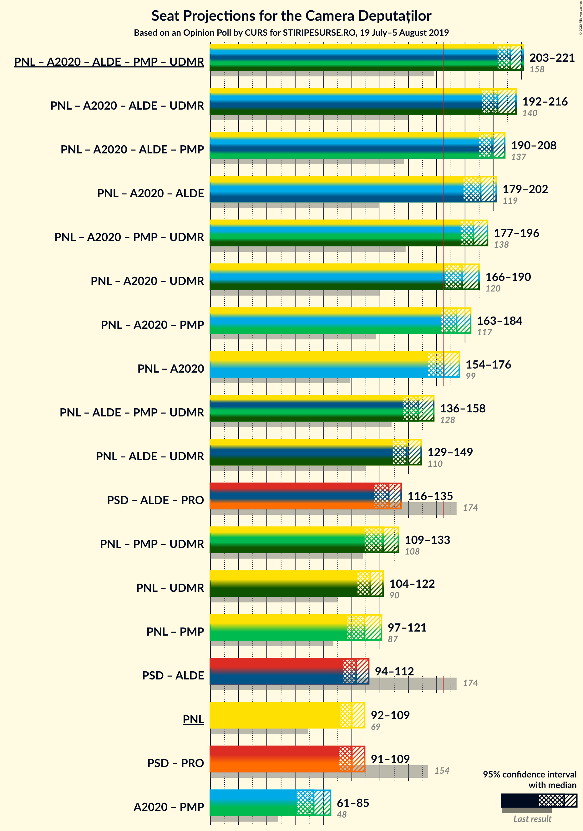 Graph with coalitions seats not yet produced