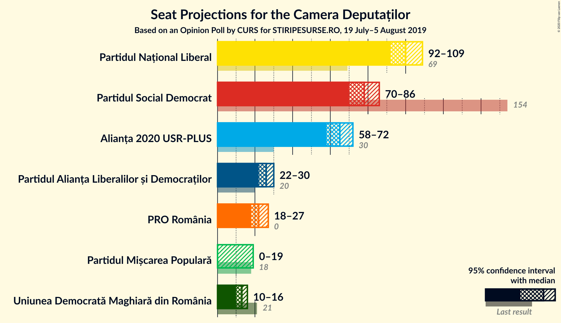 Graph with seats not yet produced