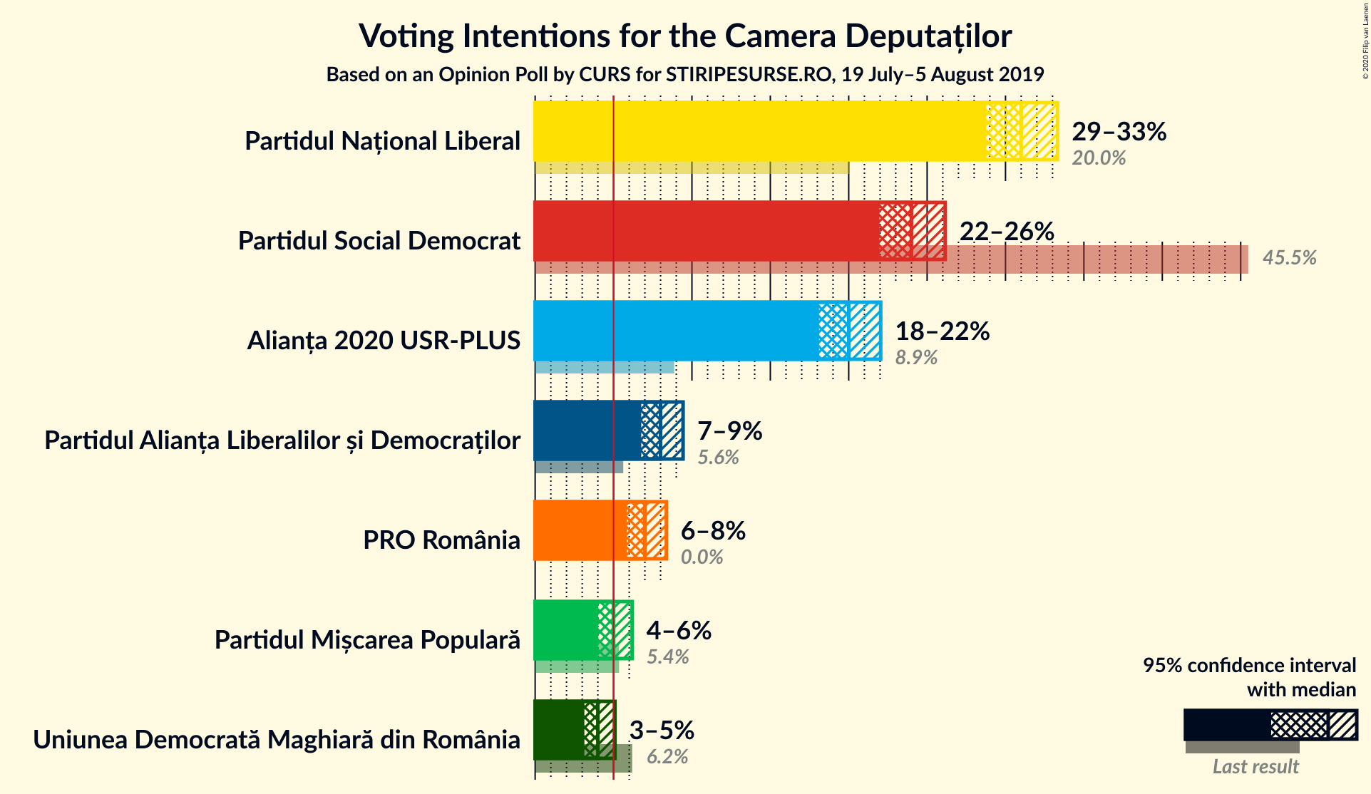 Graph with voting intentions not yet produced