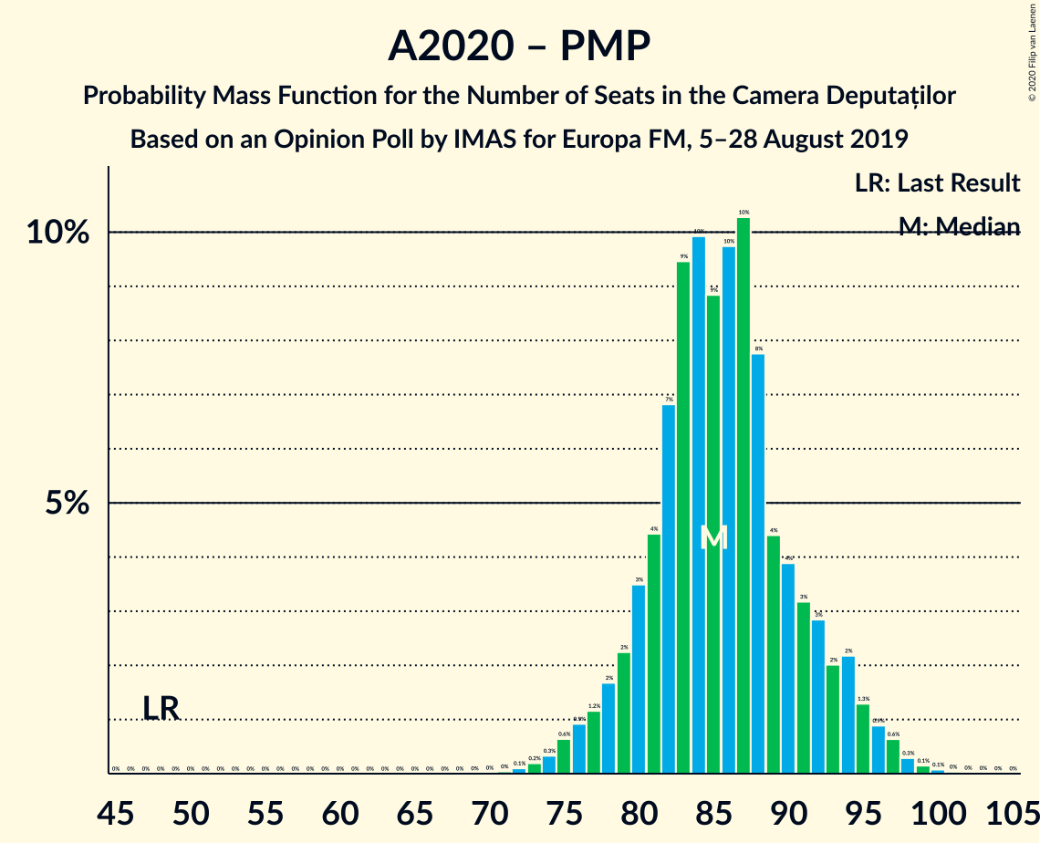 Graph with seats probability mass function not yet produced