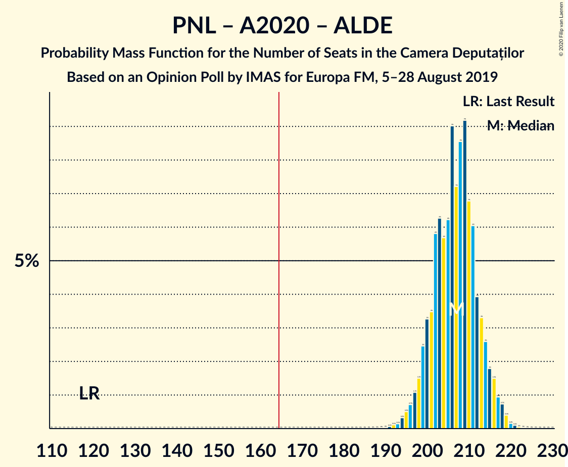 Graph with seats probability mass function not yet produced