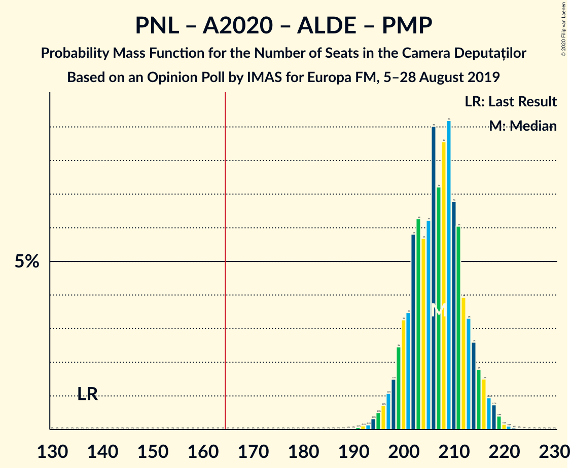 Graph with seats probability mass function not yet produced