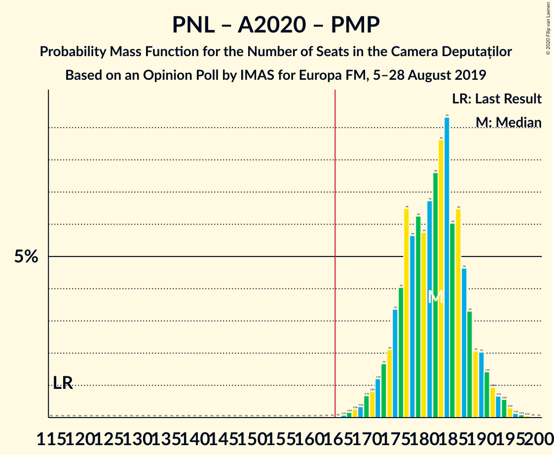 Graph with seats probability mass function not yet produced