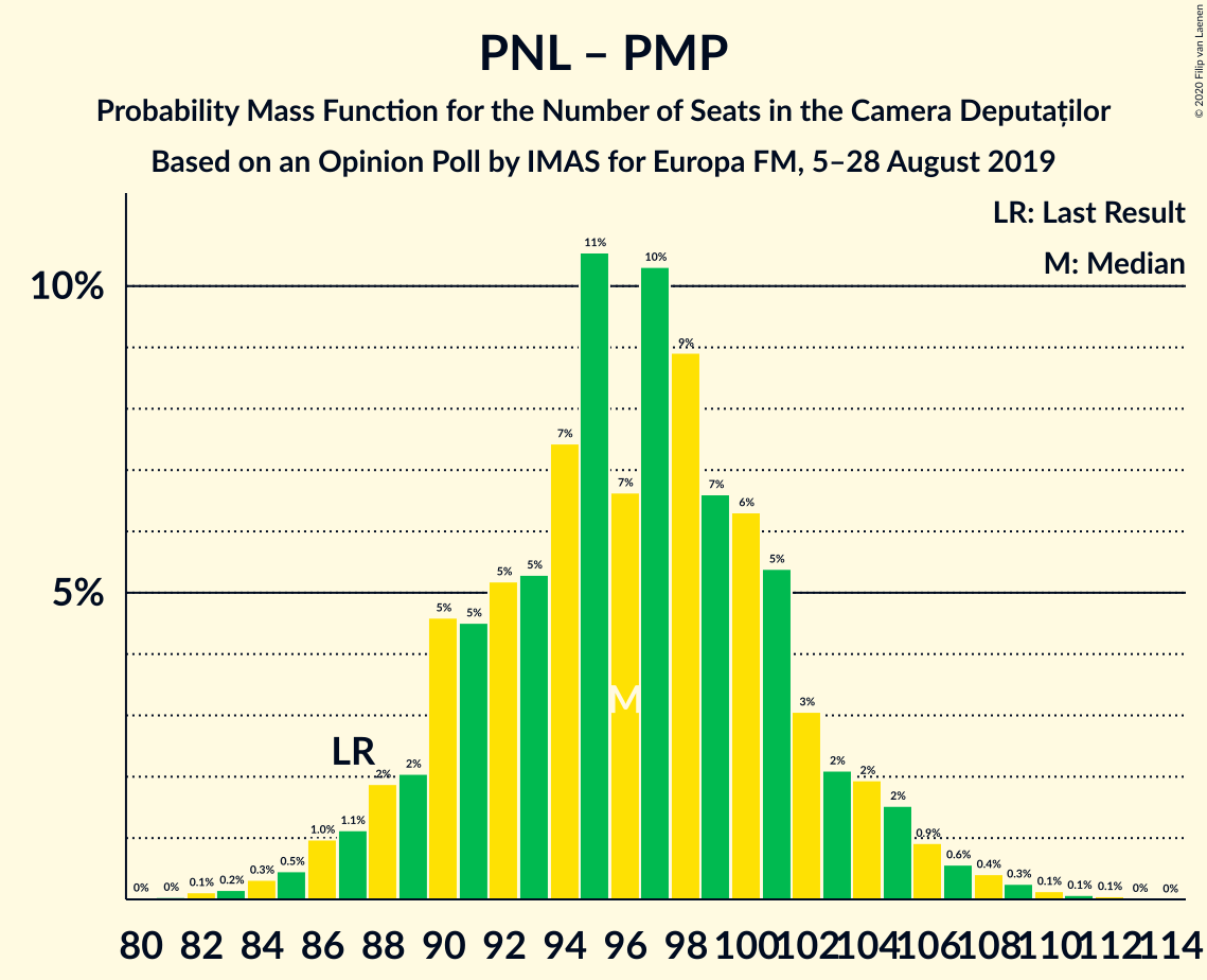 Graph with seats probability mass function not yet produced